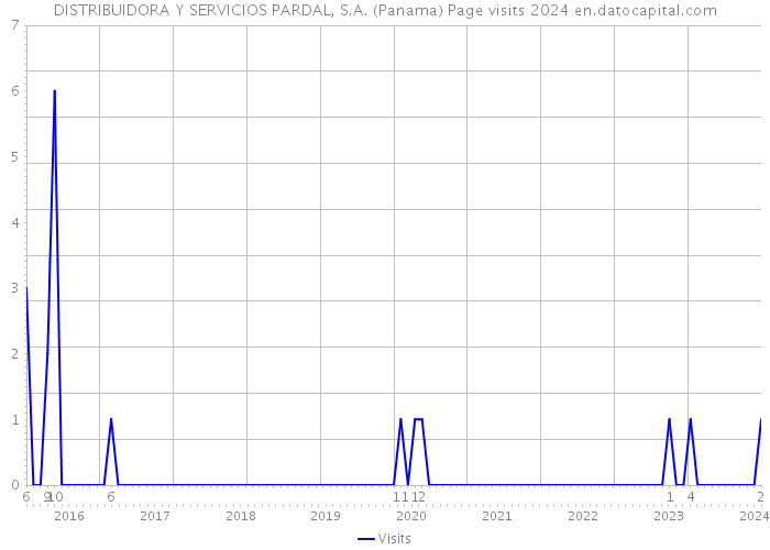 DISTRIBUIDORA Y SERVICIOS PARDAL, S.A. (Panama) Page visits 2024 