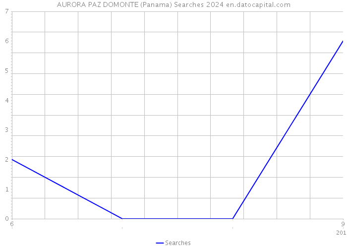 AURORA PAZ DOMONTE (Panama) Searches 2024 