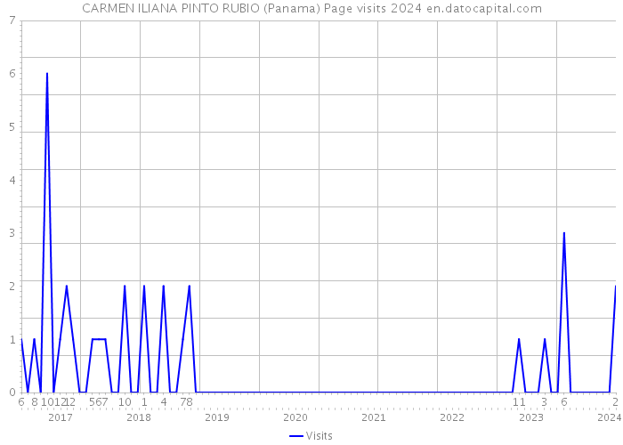 CARMEN ILIANA PINTO RUBIO (Panama) Page visits 2024 