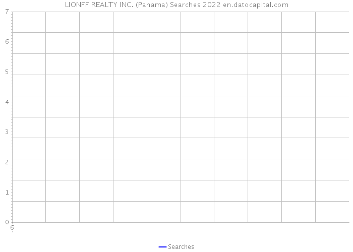 LIONFF REALTY INC. (Panama) Searches 2022 