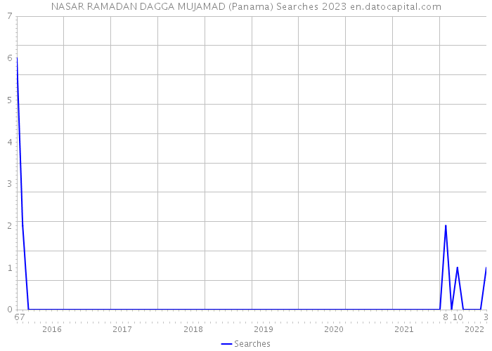 NASAR RAMADAN DAGGA MUJAMAD (Panama) Searches 2023 