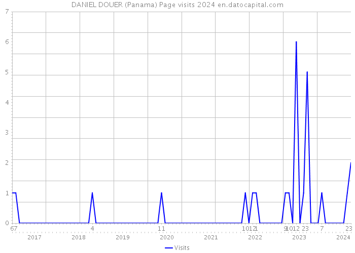 DANIEL DOUER (Panama) Page visits 2024 