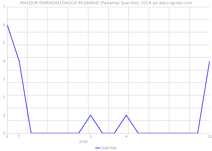 MANZUR RAMADAN DAGGA MUJAMAD (Panama) Searches 2024 