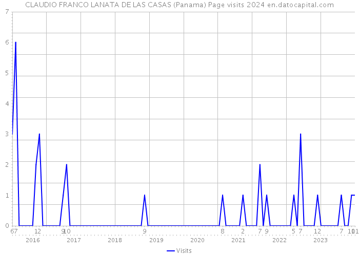 CLAUDIO FRANCO LANATA DE LAS CASAS (Panama) Page visits 2024 