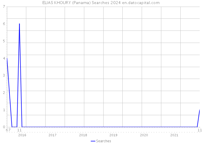 ELIAS KHOURY (Panama) Searches 2024 