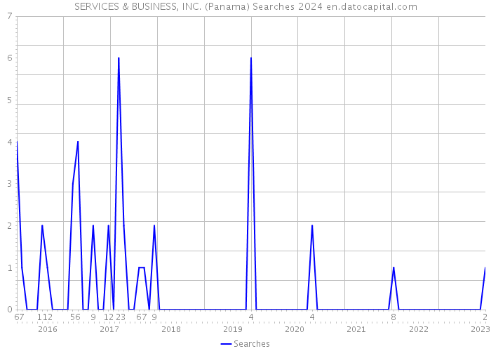 SERVICES & BUSINESS, INC. (Panama) Searches 2024 