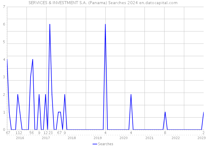 SERVICES & INVESTMENT S.A. (Panama) Searches 2024 