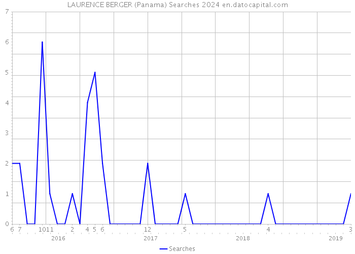 LAURENCE BERGER (Panama) Searches 2024 