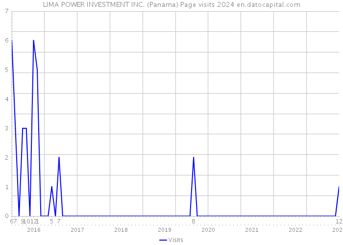 LIMA POWER INVESTMENT INC. (Panama) Page visits 2024 