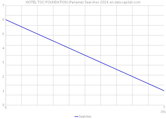 HOTEL TOC FOUNDATION (Panama) Searches 2024 