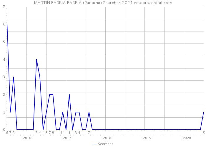 MARTIN BARRIA BARRIA (Panama) Searches 2024 