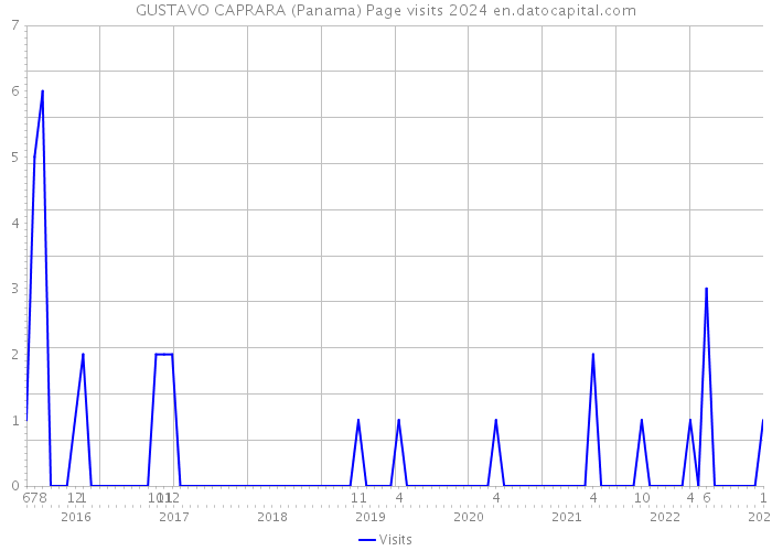 GUSTAVO CAPRARA (Panama) Page visits 2024 