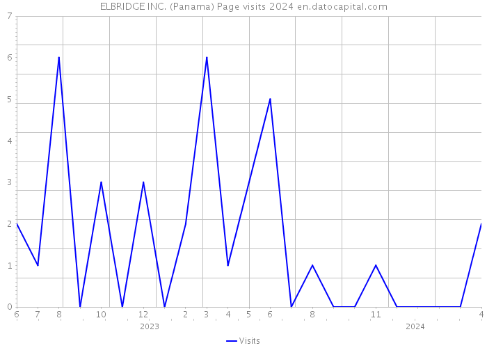 ELBRIDGE INC. (Panama) Page visits 2024 
