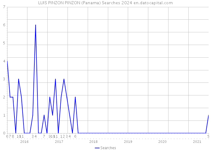 LUIS PINZON PINZON (Panama) Searches 2024 