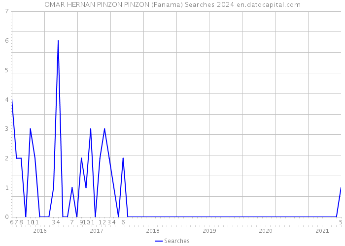 OMAR HERNAN PINZON PINZON (Panama) Searches 2024 