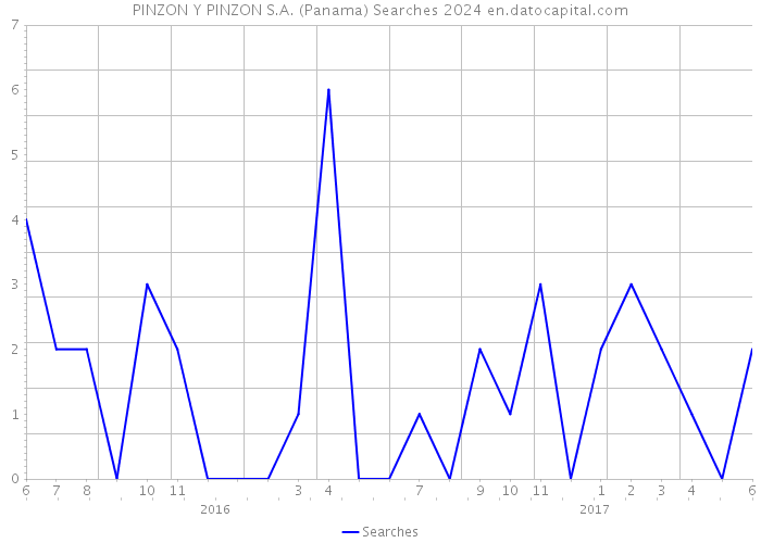 PINZON Y PINZON S.A. (Panama) Searches 2024 