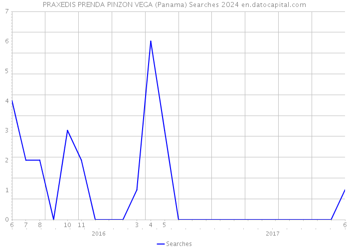 PRAXEDIS PRENDA PINZON VEGA (Panama) Searches 2024 