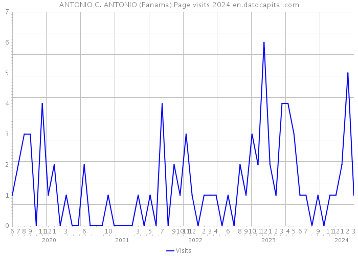 ANTONIO C. ANTONIO (Panama) Page visits 2024 