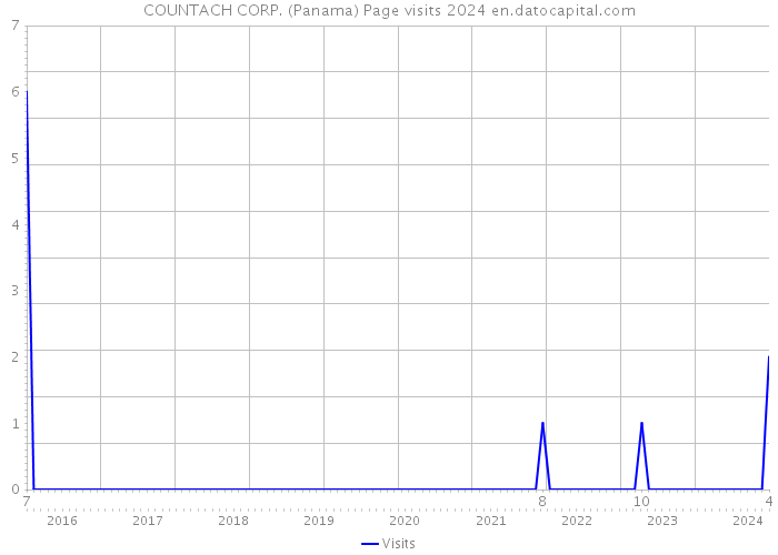 COUNTACH CORP. (Panama) Page visits 2024 