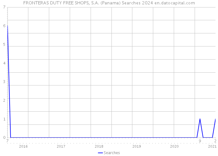 FRONTERAS DUTY FREE SHOPS, S.A. (Panama) Searches 2024 