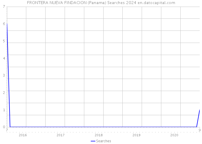FRONTERA NUEVA FINDACION (Panama) Searches 2024 