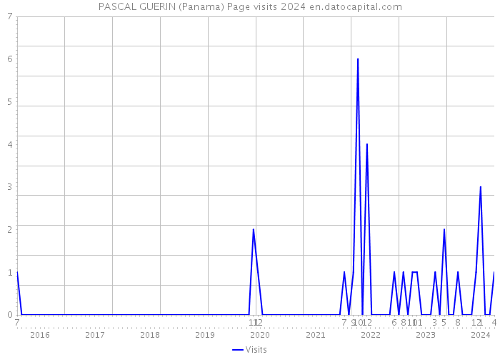 PASCAL GUERIN (Panama) Page visits 2024 