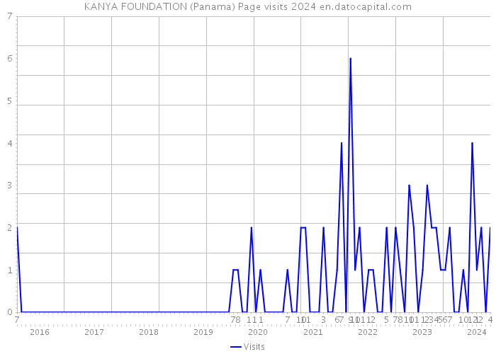 KANYA FOUNDATION (Panama) Page visits 2024 