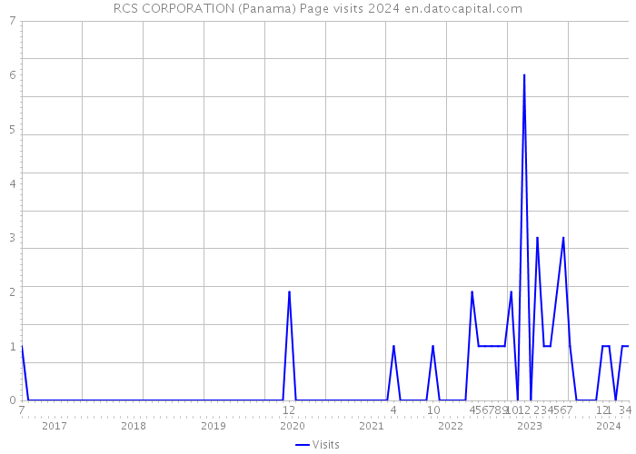 RCS CORPORATION (Panama) Page visits 2024 