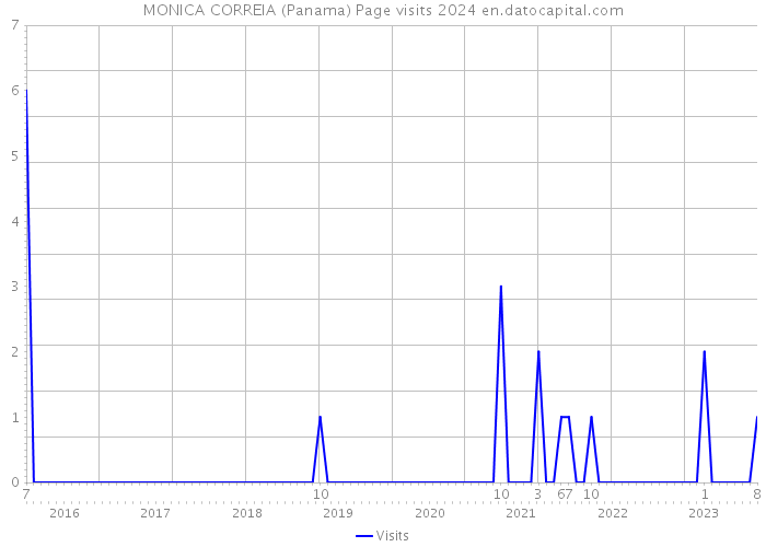 MONICA CORREIA (Panama) Page visits 2024 
