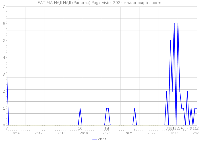 FATIMA HAJI HAJI (Panama) Page visits 2024 