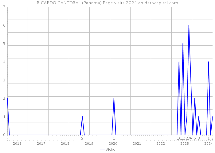 RICARDO CANTORAL (Panama) Page visits 2024 
