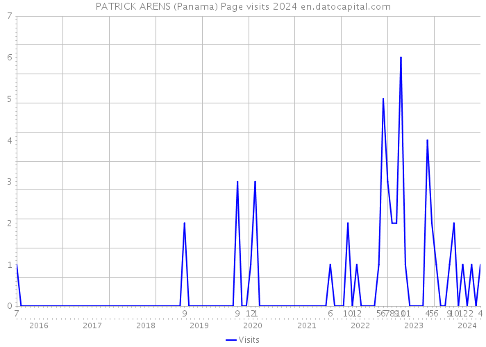 PATRICK ARENS (Panama) Page visits 2024 