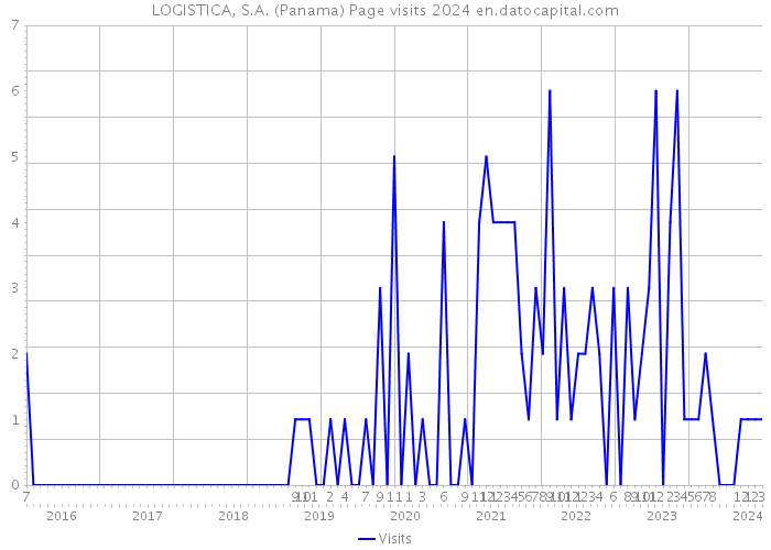 LOGISTICA, S.A. (Panama) Page visits 2024 