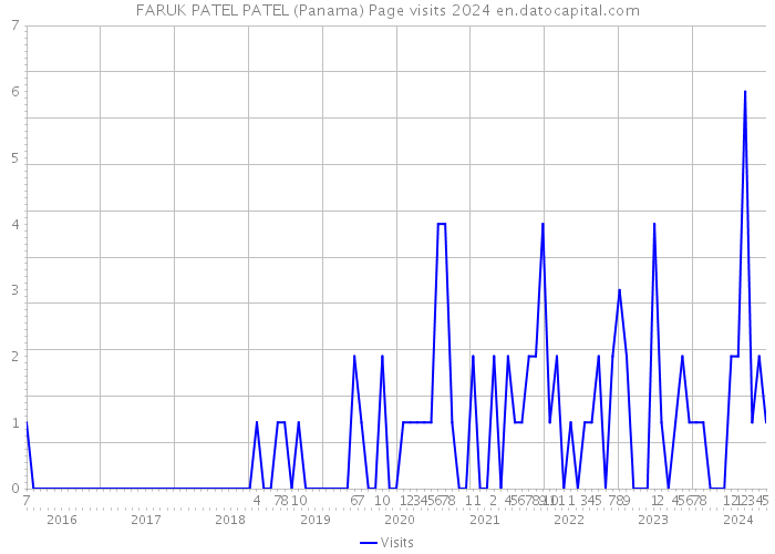 FARUK PATEL PATEL (Panama) Page visits 2024 