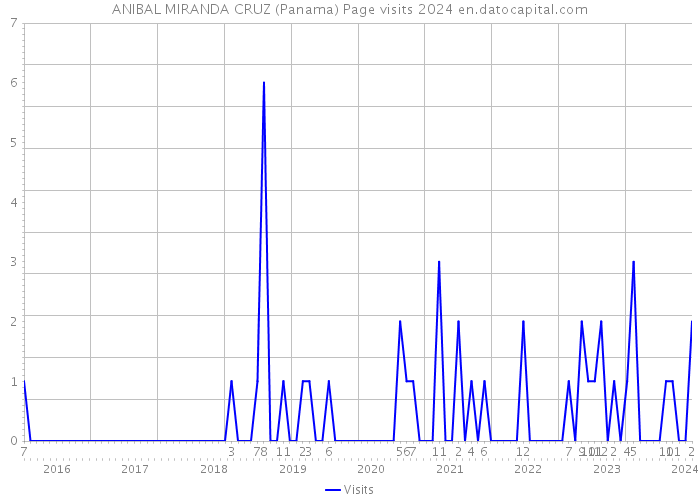 ANIBAL MIRANDA CRUZ (Panama) Page visits 2024 