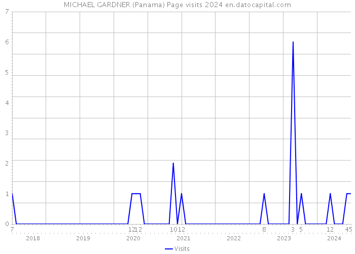 MICHAEL GARDNER (Panama) Page visits 2024 