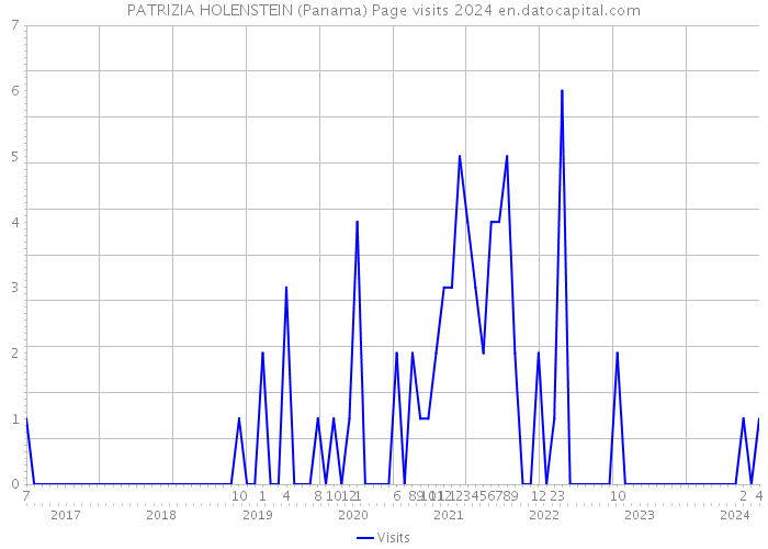 PATRIZIA HOLENSTEIN (Panama) Page visits 2024 