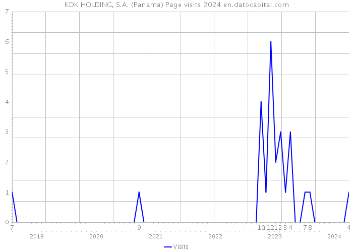 KDK HOLDING, S.A. (Panama) Page visits 2024 