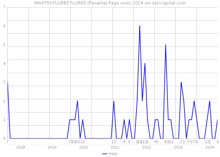 MARTIN FLORES FLORES (Panama) Page visits 2024 