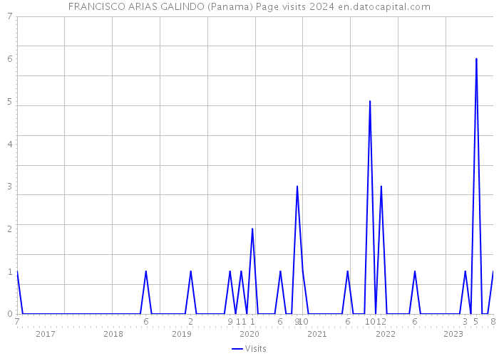 FRANCISCO ARIAS GALINDO (Panama) Page visits 2024 