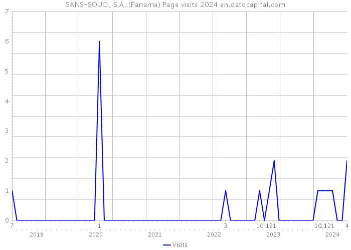 SANS-SOUCI, S.A. (Panama) Page visits 2024 