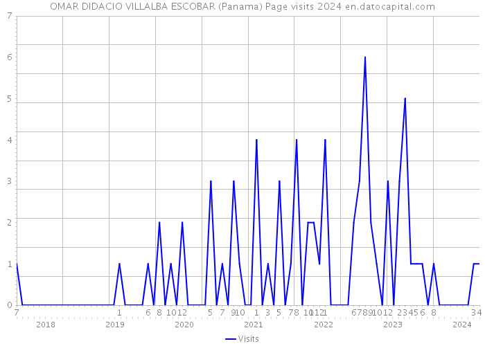 OMAR DIDACIO VILLALBA ESCOBAR (Panama) Page visits 2024 
