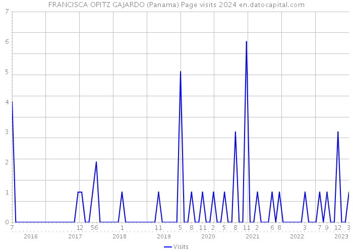 FRANCISCA OPITZ GAJARDO (Panama) Page visits 2024 