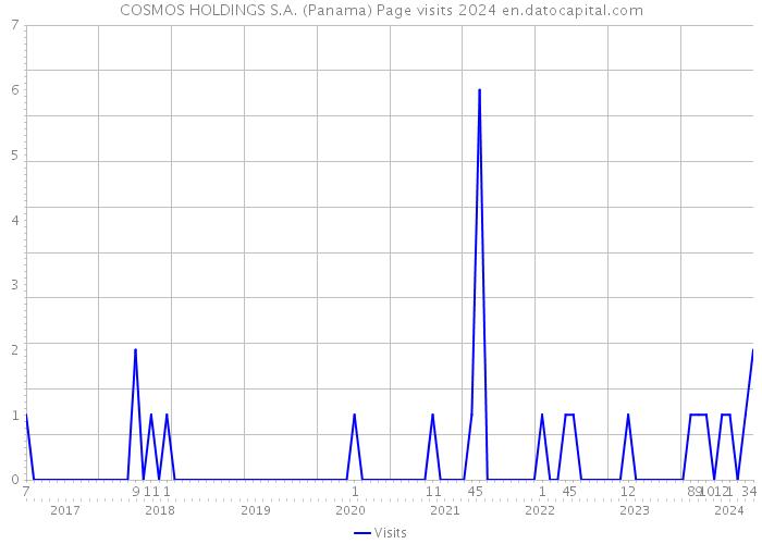 COSMOS HOLDINGS S.A. (Panama) Page visits 2024 