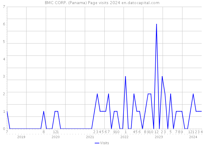 BMC CORP. (Panama) Page visits 2024 