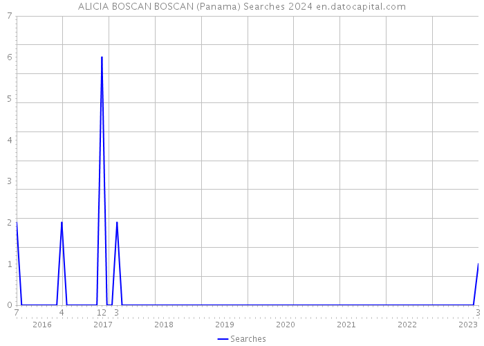 ALICIA BOSCAN BOSCAN (Panama) Searches 2024 