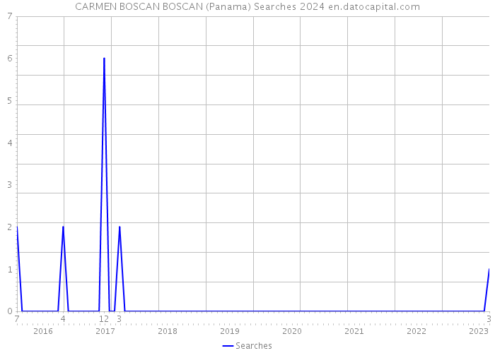 CARMEN BOSCAN BOSCAN (Panama) Searches 2024 