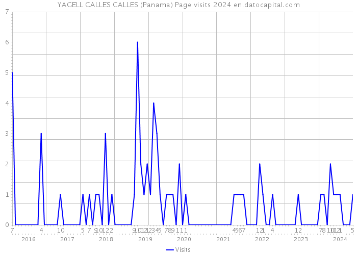 YAGELL CALLES CALLES (Panama) Page visits 2024 
