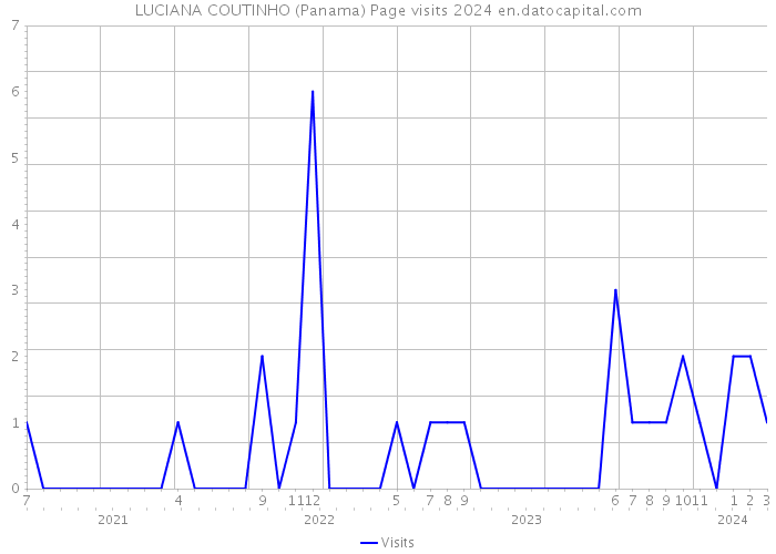 LUCIANA COUTINHO (Panama) Page visits 2024 
