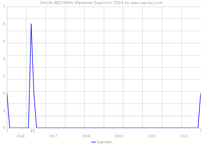 DALAL BECHARA (Panama) Searches 2024 